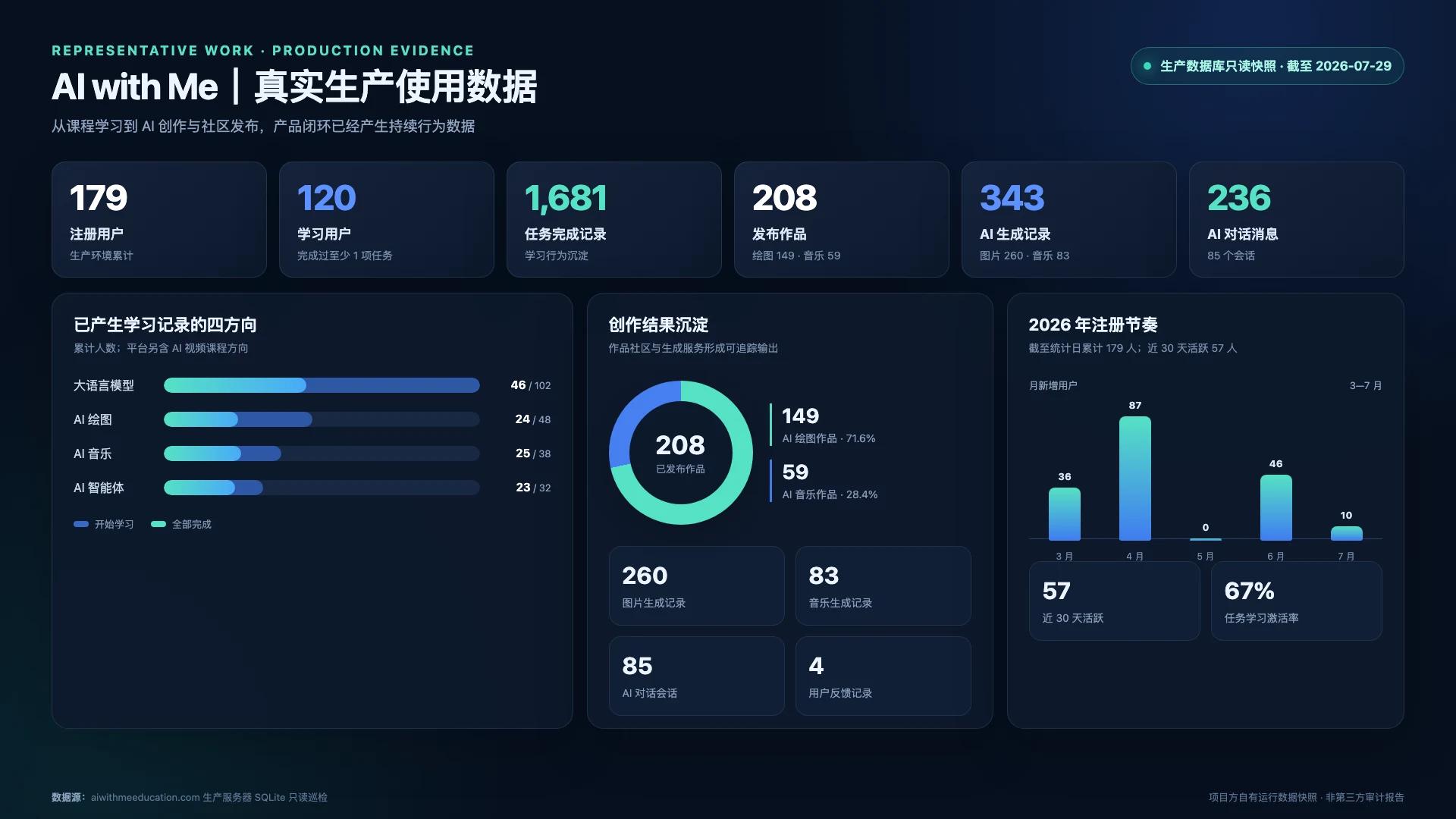 AI with Me 脱敏生产运营快照